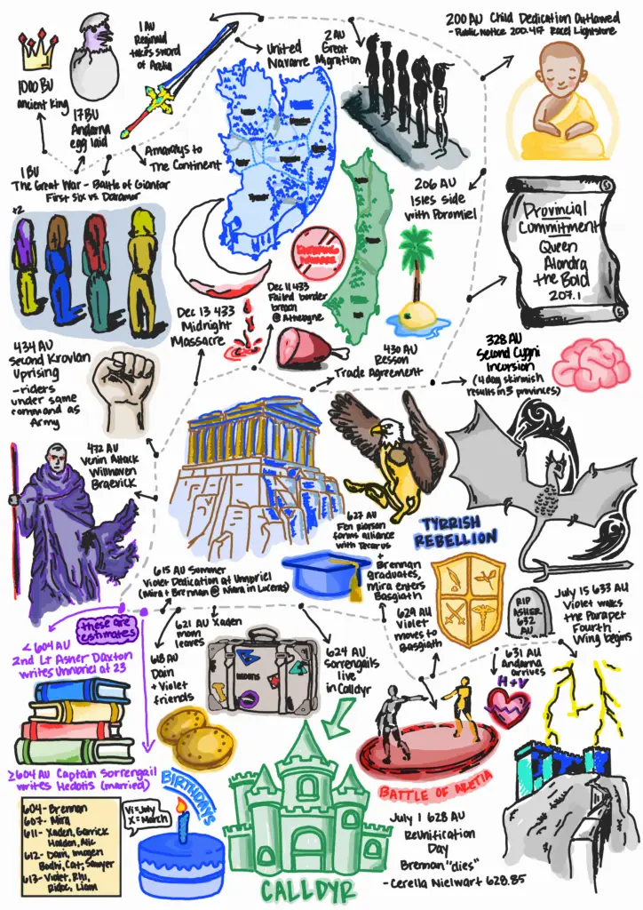 Original map concepts and world names based on the Empyrean series by Rebecca Yarros. Illustrated reference diagram created for Romantasy Wiki.