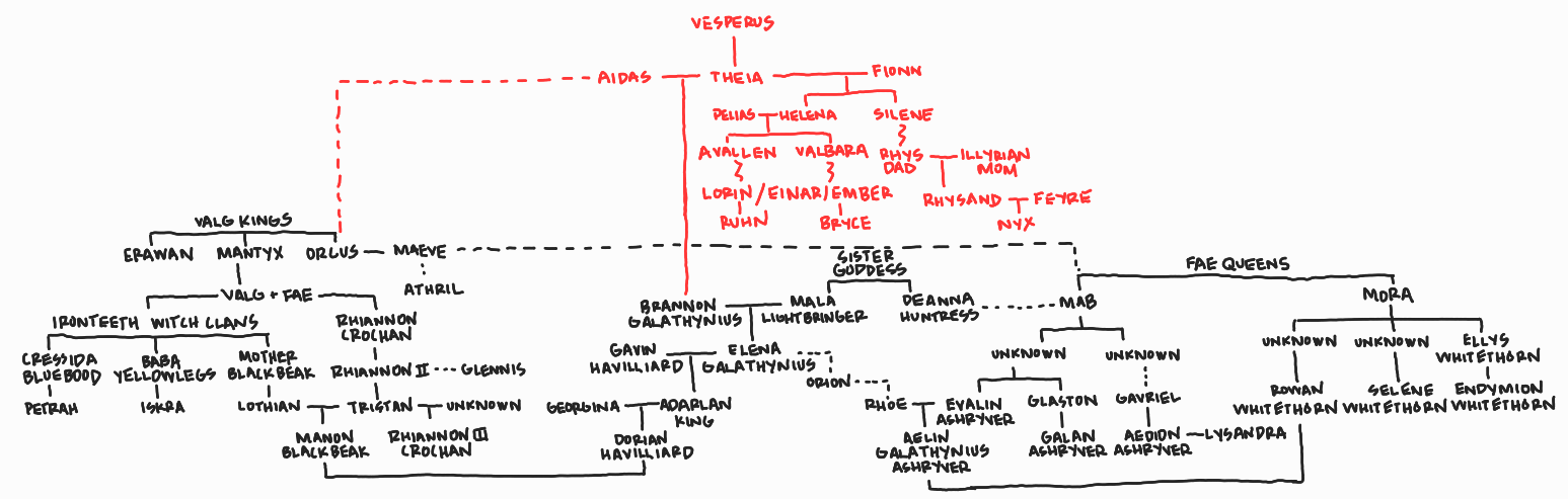 Original artwork created by RomantasyWiki. The characters, motifs, and universe of ACOTAR, CC, and ToG are the intellectual property and copyright of Sarah J. Maas and Bloomsbury Publishing. RomantasyWiki is not endorsed by Sarah J. Maas or Bloomsbury. Illustrations were created for RomantasyWiki explanatory purposes and commentary.