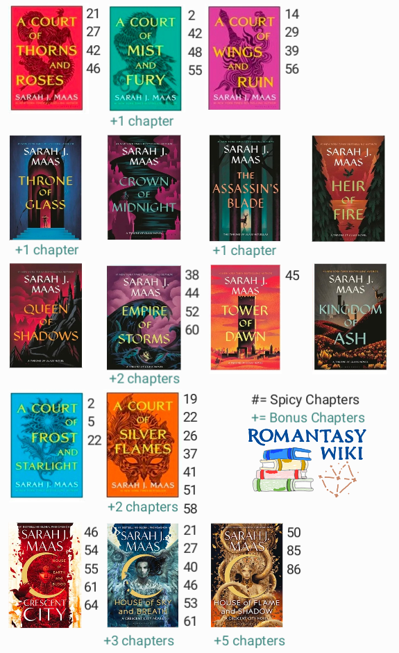 Original cover concepts and world names based on the ACOTAR, CC, ToG series by Sarah J. Maas. Illustrated reference diagram created for Romantasy Wiki explanatory purposes.