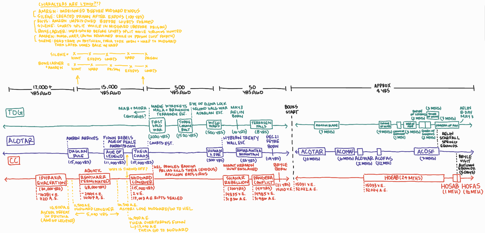 Conceptos de mapas y nombres de mundos originales basados en las series ACOTAR, CC, ToG de Sarah J. Maas. Diagrama de referencia ilustrado creado para fines explicativos de Romantasy Wiki.