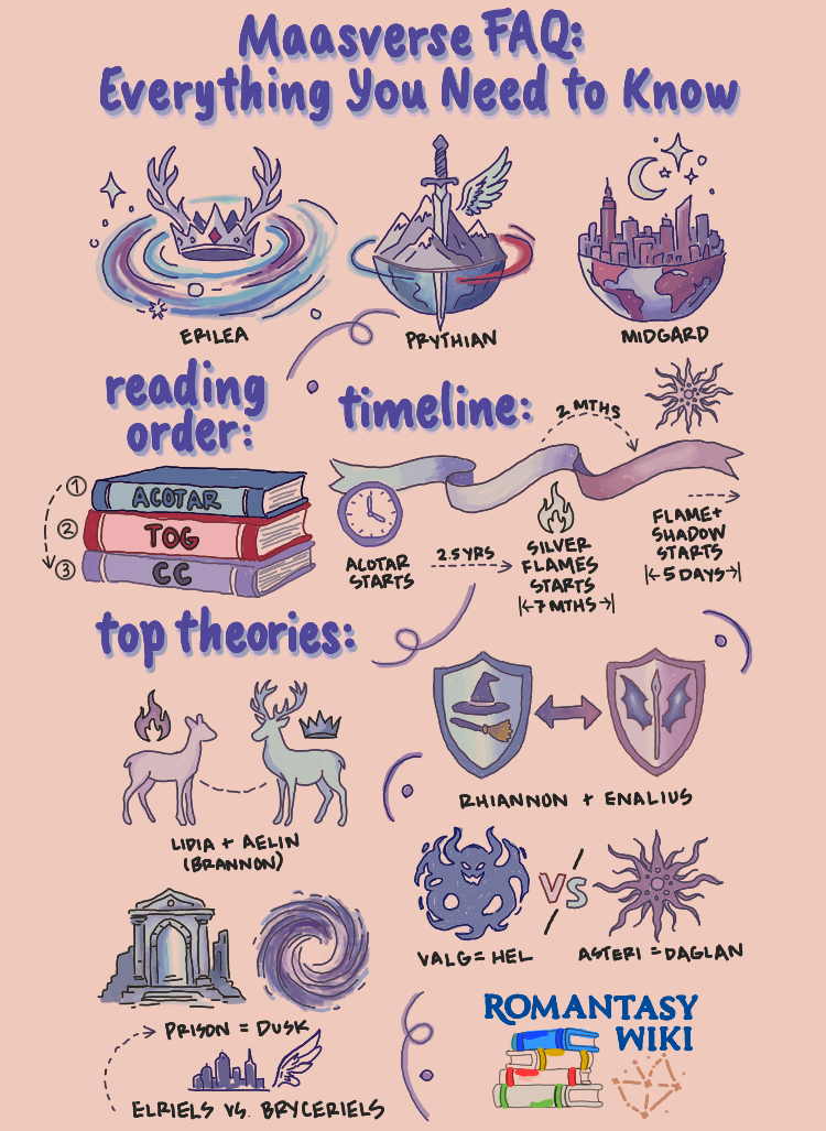 Original cover concepts and world names based on the ACOTAR, CC, ToG series by Sarah J. Maas. Illustrated reference diagram created for Romantasy Wiki explanatory purposes.