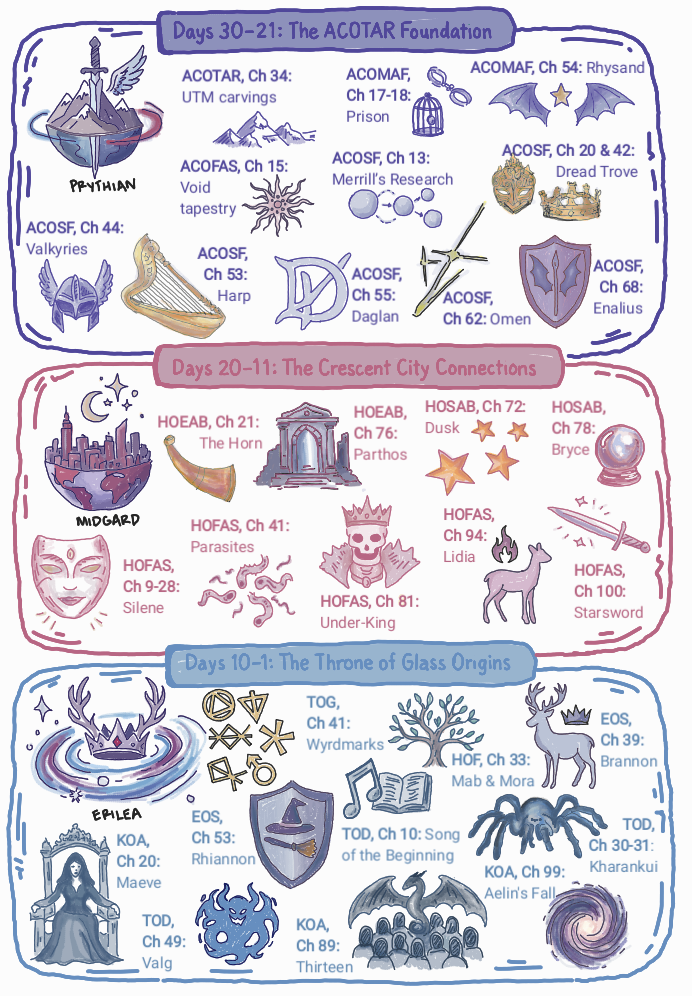 Original cover concepts and world names based on the ACOTAR, CC, ToG series by Sarah J. Maas. Illustrated reference diagram created for Romantasy Wiki explanatory purposes.
