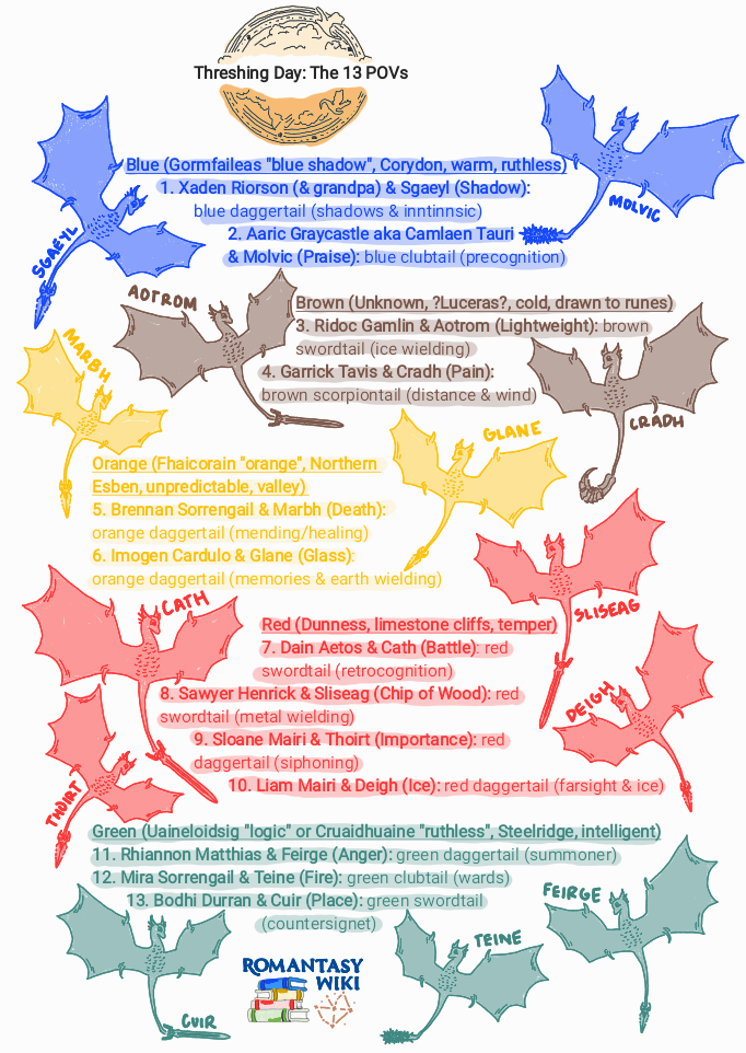 Original world concepts and names based on the Empyrean series by Rebecca Yarros. Illustrated reference diagram created for Romantasy Wiki.
