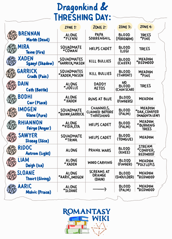 Original world concepts and names based on the Empyrean series by Rebecca Yarros. Illustrated reference diagram created for Romantasy Wiki.