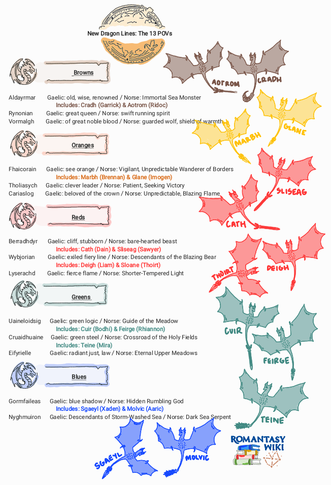 Original world concepts and names based on the Empyrean series by Rebecca Yarros. Illustrated reference diagram created for Romantasy Wiki.